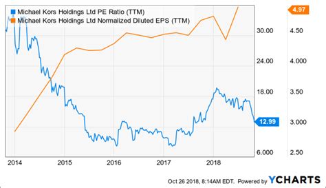 michael kors stocks|cpri stock news today.